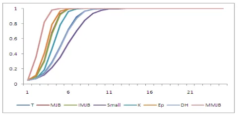 Fig. 4. Empirical powers of multivariate normal data with lower contamination when sample size  
