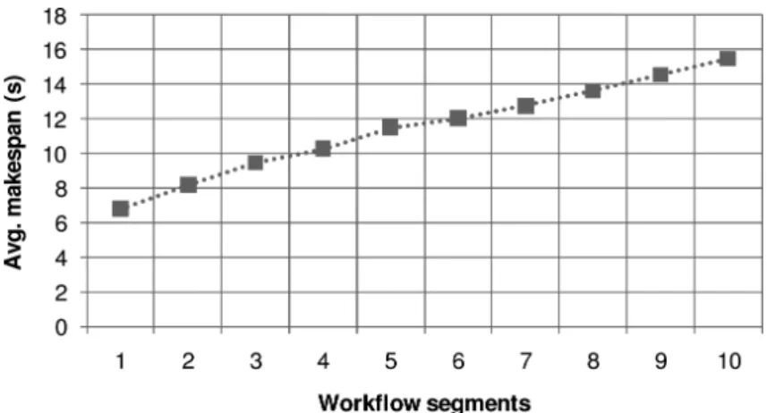 Fig. 11. Avg. makespan grouped by workflow segment.