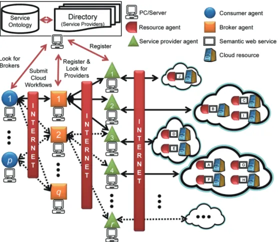 Fig. 1. An agent-based testbed for Cloud workflow execution.