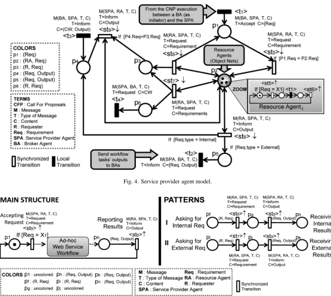 Fig. 4. Service provider agent model.