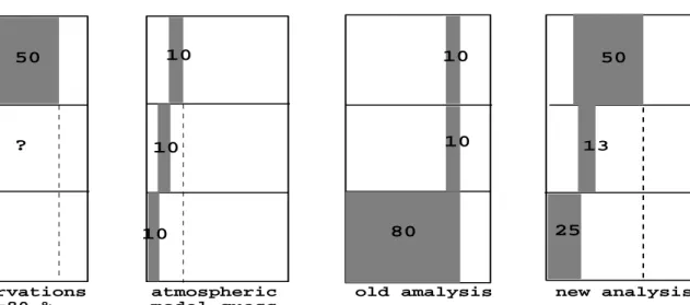 Figure 2: Example of a possible cloud analysis case (see text) where high , low clouds and total cloud amount (80 %) have been observed (ﬁrst column)