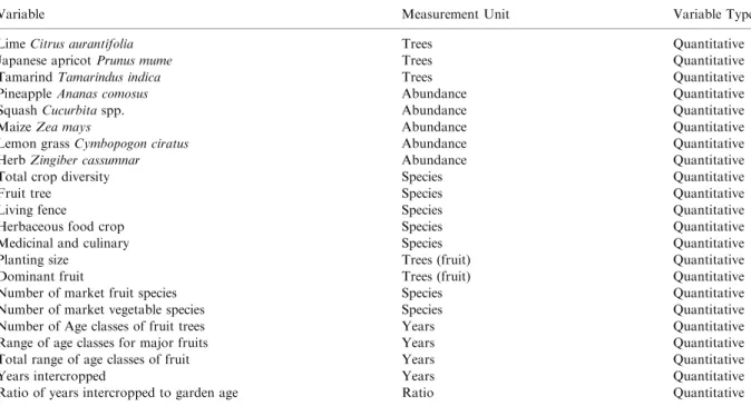 Table 1. Twenty-two variables selected as the ‘classiﬁcation data set’ from an initial set of 129 variables for multivariate analysis of fruit-based agroforestry garden types in the Tung Jaw Watershed Management Unit, Mea Hong Son Province, northern Thaila