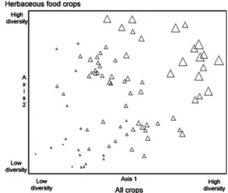 Figure 1. Distribution of individual gardens along analysis gradients of axis 1, representing overall crop diversity (particularly of the tree crop component) and axis 2, representing diversity of herbaceous food crops for gardens studied in the Tung Jaw W