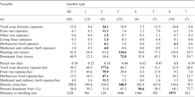 Table 4. Crop diversity and plot variables diﬀered among the seven garden types identiﬁed through cluster analysis in the Tung Jaw Watershed Management Unit, Mea Hong Son Province, northern Thailand, showing a correlation suggesting a decline in diversity 