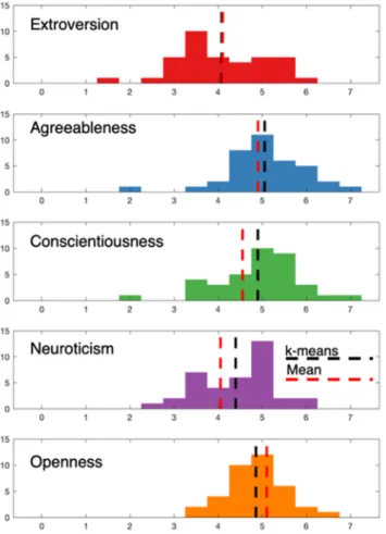 Figure 2. Distributions of the mean scores for each trait. The vertical lines denote the threshold of  defining if a score is low or high according to the mean (red) or k-means (black) value of the  distribution