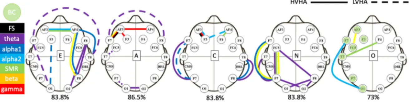 Figure 3. This figure demonstrates the 10 best features extracted from ReliefF algorithm for each  dimension of personality as evaluated by the fusion scenario