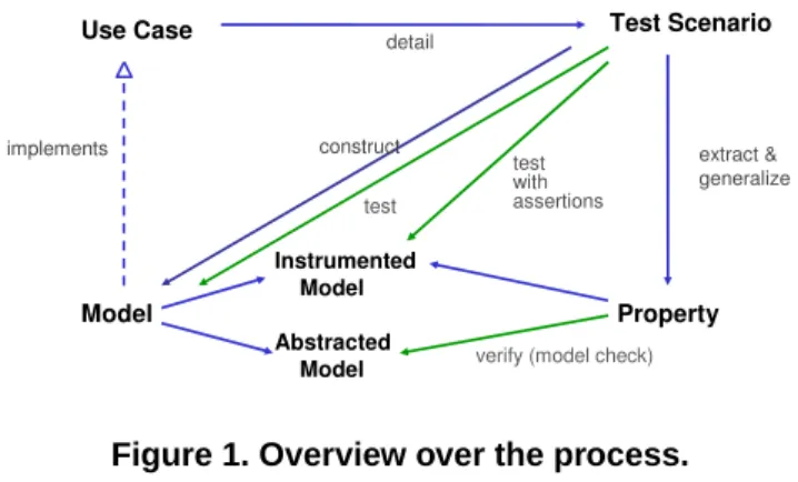 Figure 1. Overview over the process.