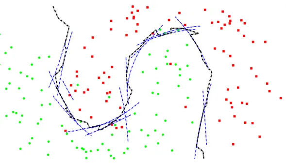Figure 2: Graphical representation of the global decision function (black dotted line) obtai- obtai-ned with the local decision functions (the same of Figure 1) using the described approach that uses for each query point the local decision function of the 