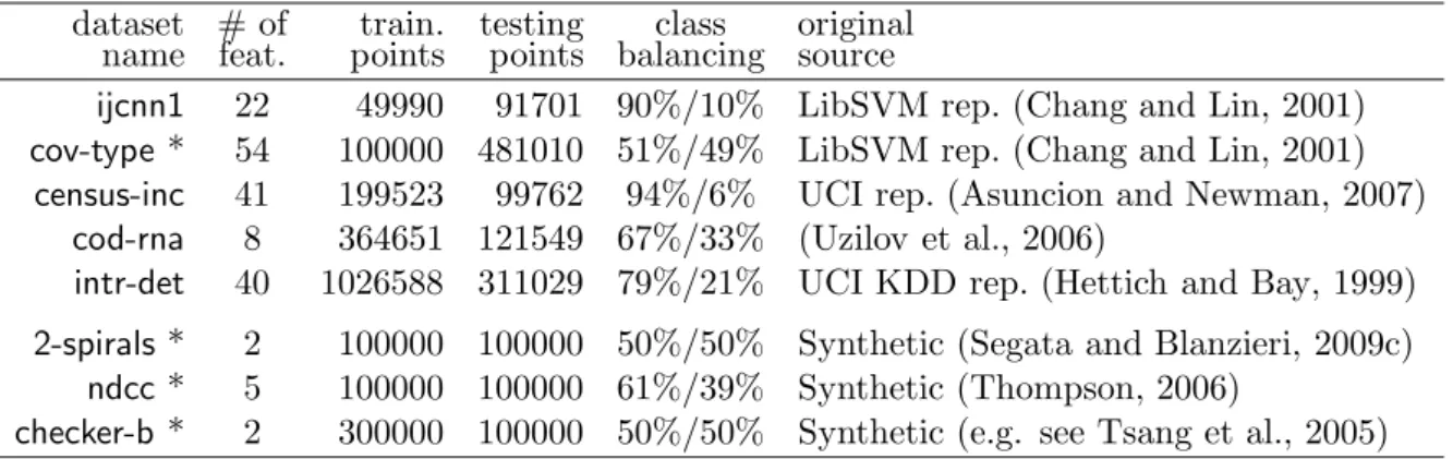 Table 4 reports the generalization accuracies of the analysed classiﬁers. Looking at the mean ranks, we can see that FaLK-SVM is the more accurate (it achieves the best results in half of the datasets), followed by FaLK-SVMl