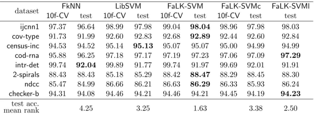 Table 4: Empirical (using 10-fold CV) and generalization accuracies of FkNN, LibSVM, FaLK-SVM, FaLK-SVMc and FaLK-SVMl on the 8 large datasets of Experiment 2.
