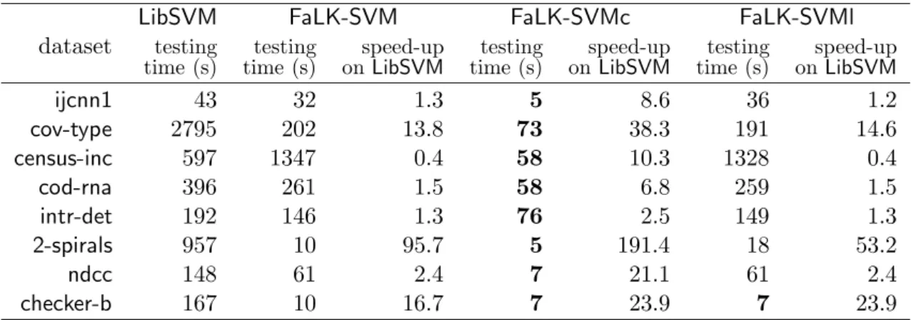 Table 6: Testing times for Experiment 2 of LibSVM, FaLK-SVM, FaLK-SVMc and FaLK- FaLK-SVMl and the speed-ups of the three local methods with respect to LibSVM