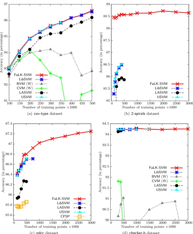 Figure 3: Generalization accuracies of FaLK-SVM, LibSVM, BVM (in Windows), CVM (in Windows), LASVM, USVM and CPSP on the cov-type, 2-spirals, ndcc and  checker-b datasets with increasing training set sizes (Experiment 3)