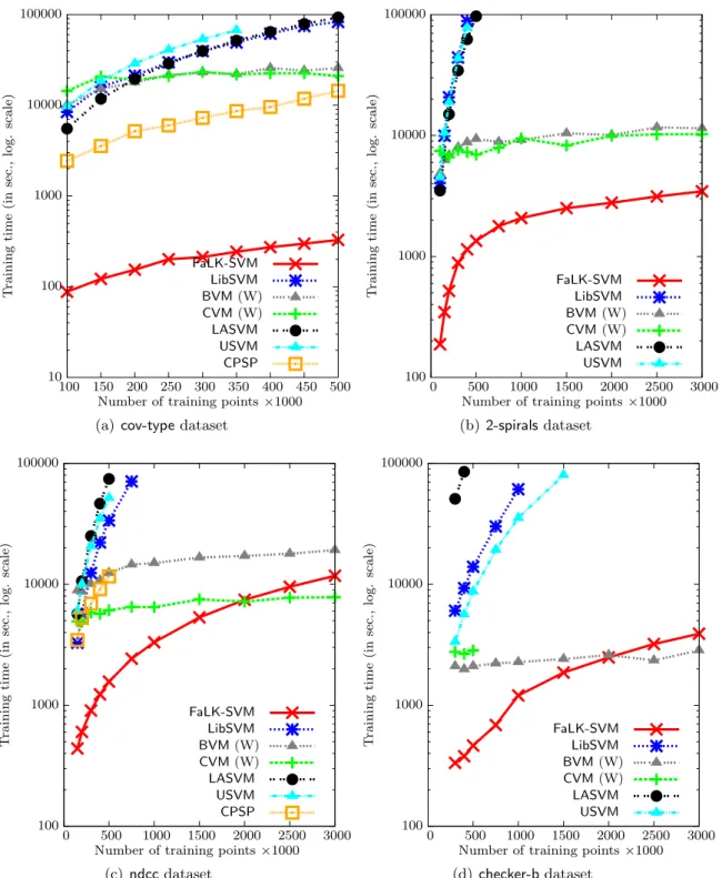 Figure 4: Training times of FaLK-SVM, LibSVM, BVM (in Windows), CVM (in Windows), LASVM, USVM and CPSP on the cov-type, 2-spirals, ndcc and checker-b datasets with increasing training set sizes (Experiment 3)