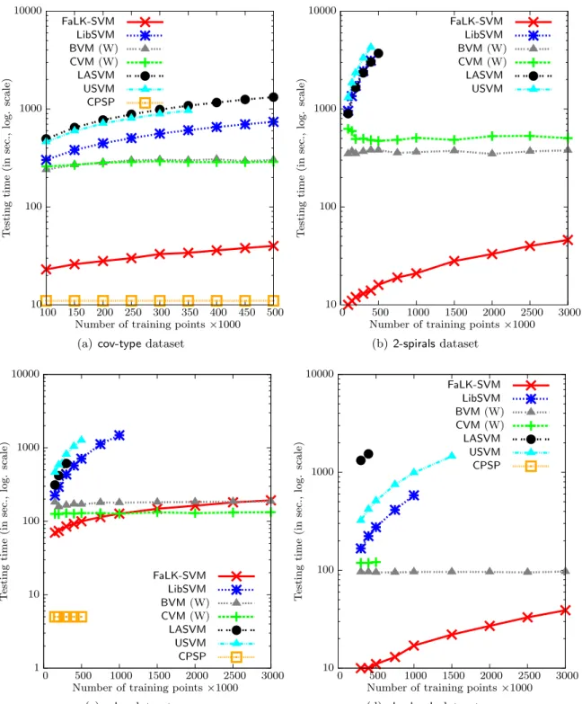 Figure 5: Testing times of FaLK-SVM, LibSVM, BVM (in Windows), CVM (in Windows), LASVM, USVM and CPSP on the cov-type, 2-spirals, ndcc and checker-b datasets with increasing training set sizes (Experiment 3)