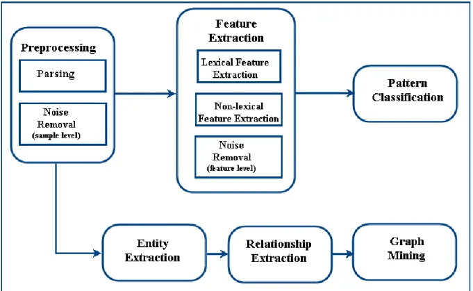 Figure  2  illustrates  the  main  data  mining  techniques  used  in  OPI  along  with  their  relationships
