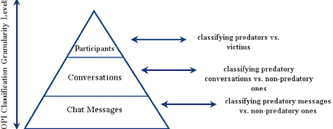 Figure 3. Classification Granularity Levels and their corresponding classification problem in  OPI (Ebrahimi, Suen et al., 2016) 