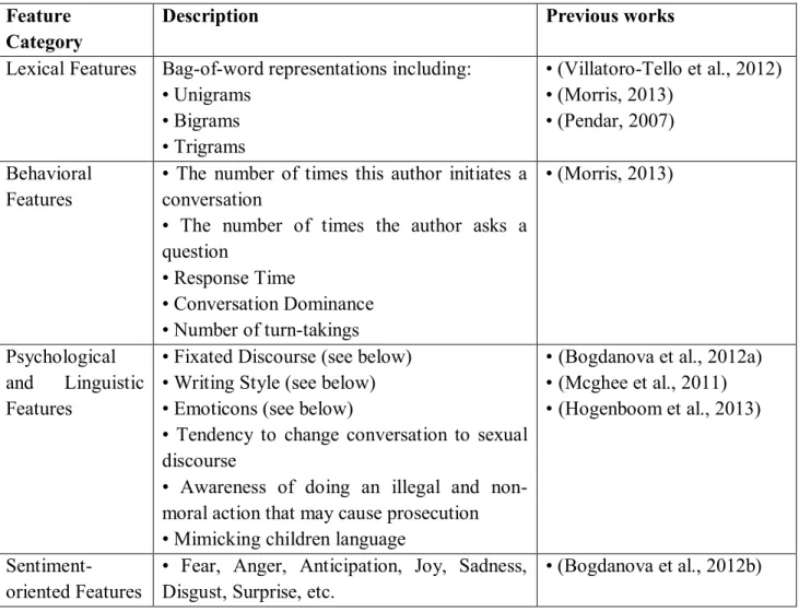 Table 2. Categorization of features used in OPI problem  Feature 
