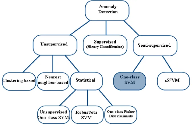 Figure  7.  Position  of  Semi-supervised  and  SVM-based  techniques  in  the  taxonomy  of  anomaly detection techniques 