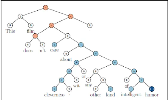 Figure  9.  An  example  of  fine-grained  labeling  and  percolation  of  sentiments  by  using  Recursive Neural Network (Socher et al., 2013) 