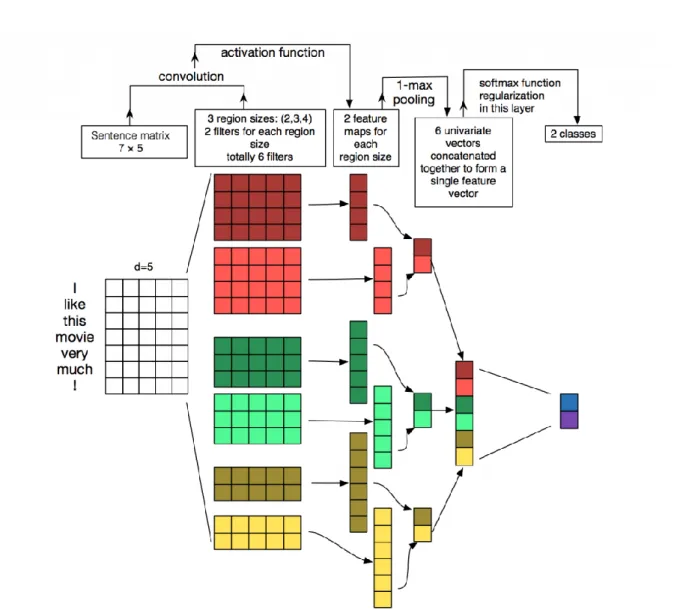 Figure  11.  The  general  CNN’s  architecture  for  sentence  classification  (Zhang  &amp;  Wallace,  2015) 