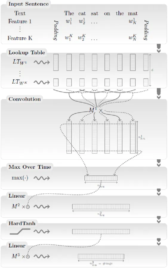 Figure 12. The sentence approach generic architecture proposed for sentence classification  (Collobert et al., 2011) 