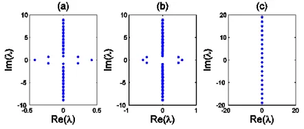 Figure 1. Linear-stability spectra of the exact solutions (15) (28) and (22) (with k= -1) in the generalized NLS equation under three different nonlinearities (a) Kerr nonlinearity (b) Quintic nonlinearity (c) Saturable nonlinearity