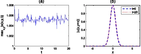 Figure 3. (a) Peak amplitude NLS equation with quintic nonlinearity as a function of the propagation time