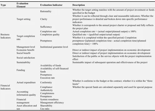 Table 1. Project Budget Performance Evaluation Indicators of Public Institution. 