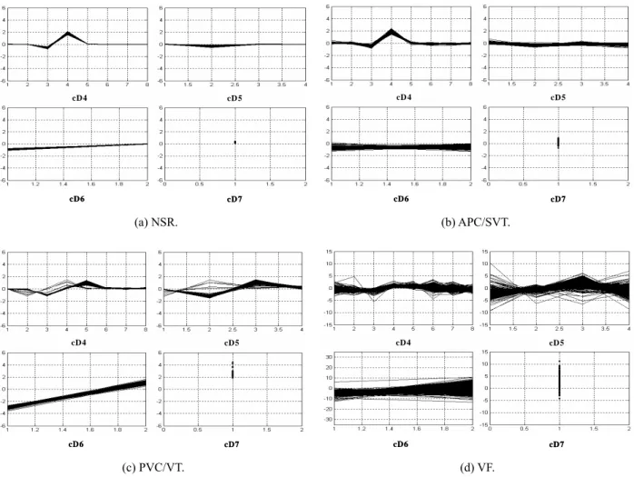 Fig. 3. The mean and variance of feature 1 and feature 2 for arrhythmia beats of 10 records from MIT/BIH arrhythmia database