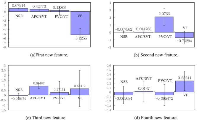 Fig. 5. Statistical characteristic of new features for arrhythmia beats of 10 records from MIT/BIH arrhythmia database for different classes