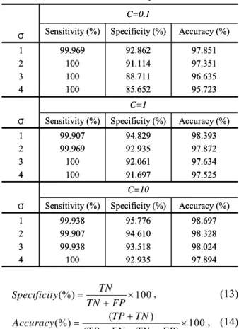 Table 1. Comparisons of the classifier performance for  different combination of parameters