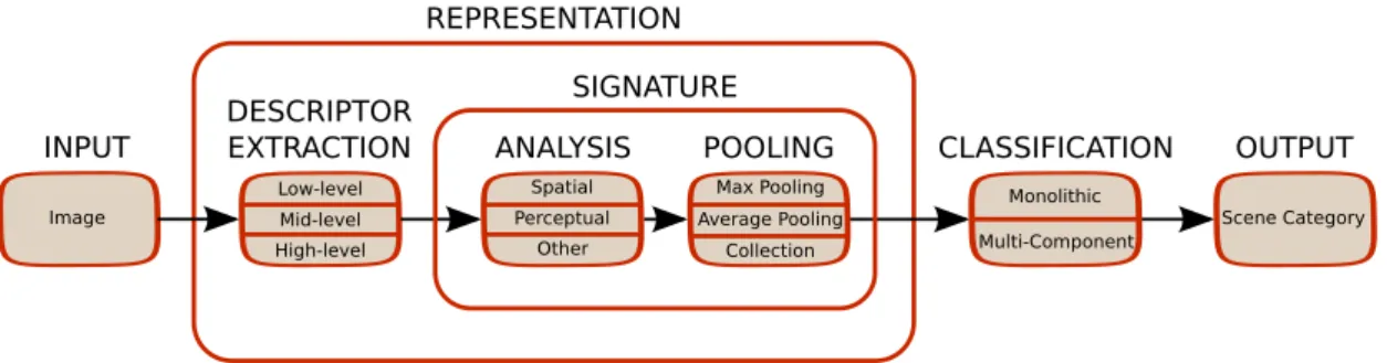 Figure 2.1 – The general scene recognition pipeline considered in this thesis.
