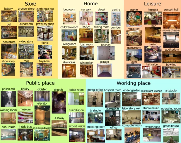 Figure 2.2 – Example images from the 67 classes of the MIT-Indoor-67 dataset, organized by scene group