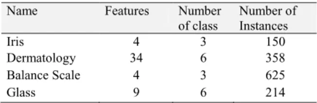 Table 1.  Four real world datasets  Name  Features  Number 