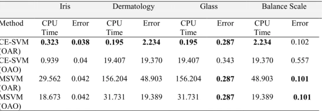 Table 2.  Computing time (CPU) and Misclassification Error on different datasets 