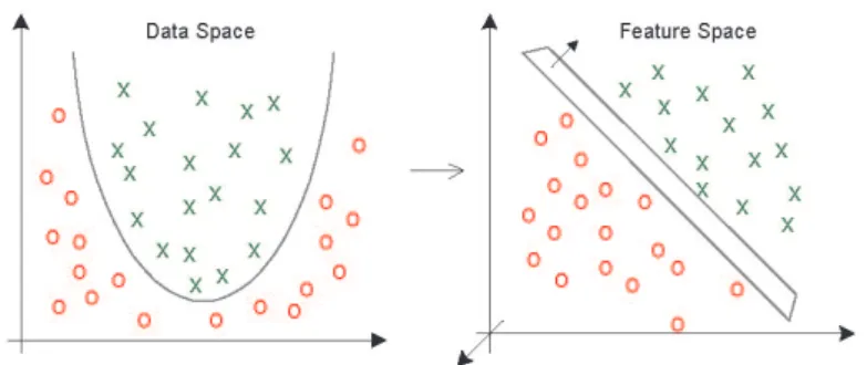 Figure 3: Mapping from a two-dimensional data space into a three-dimensional space of features using a quadratic kernel function K(x i , x j ) = (x > i x j ) 2 