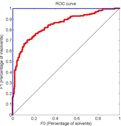 Figure 4: Receiver Operating Characteristics Curve