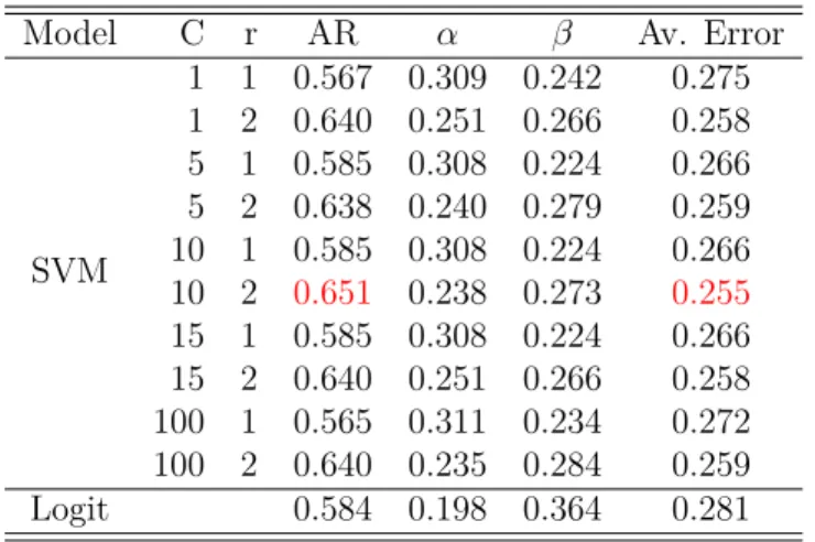 Table 3: Dependency of AR on C and r