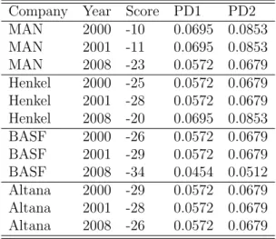 Table 4: PDs for different companies
