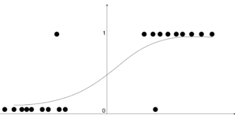 Figure 2: Example of logistic regression
