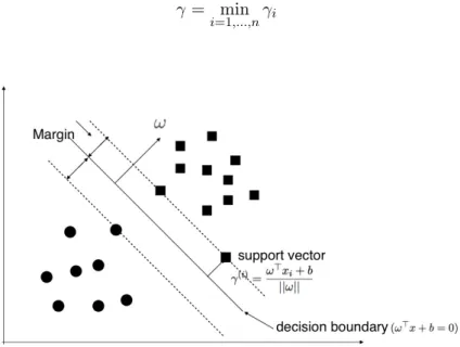 Figure 5: Support Vector Machine