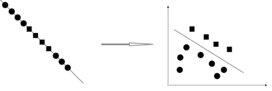 Figure 6: Data is mapped to high dimensional feature space