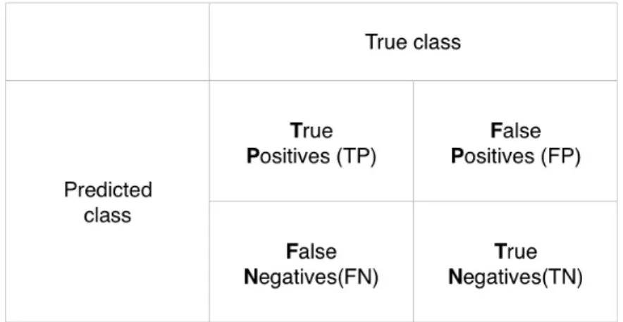 Table 5 shows the forecasting of the test set. Table in this form is called Confusion Matrix.