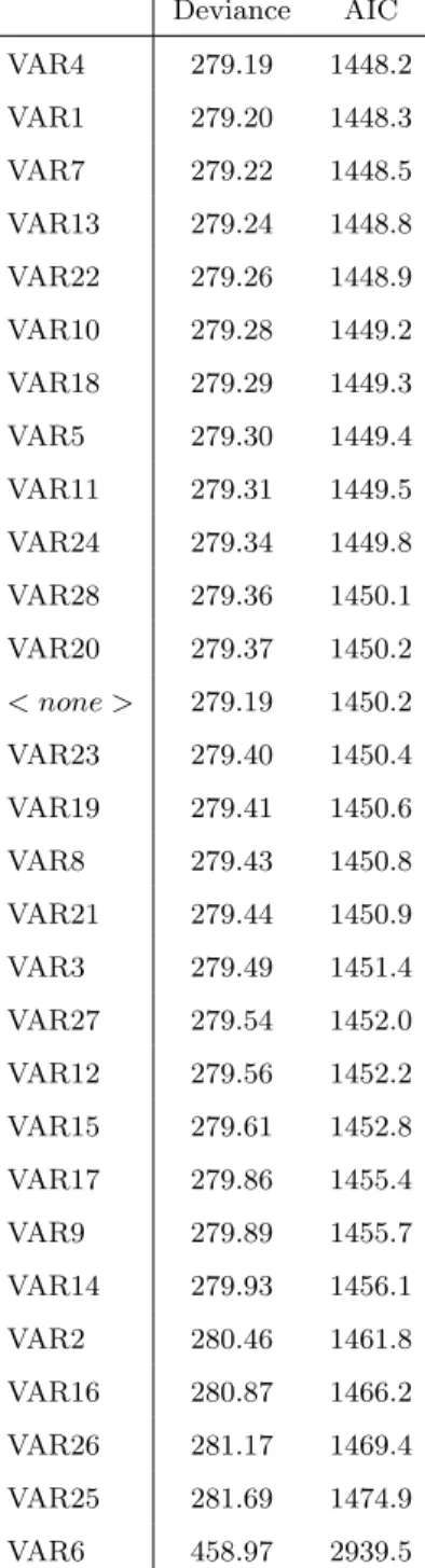 Table 2: First step of variable selection