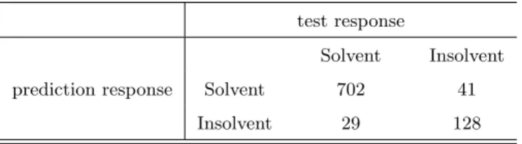 Table 9: SVM with kernel ”radial” using 3rd parameter tuning results.