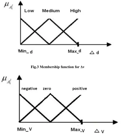 Fig.3 Membership function for Δv 