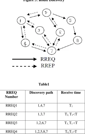 Figure 5: Route Discovery 