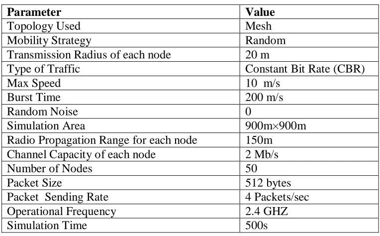 Table 3: Simulation Parameters 