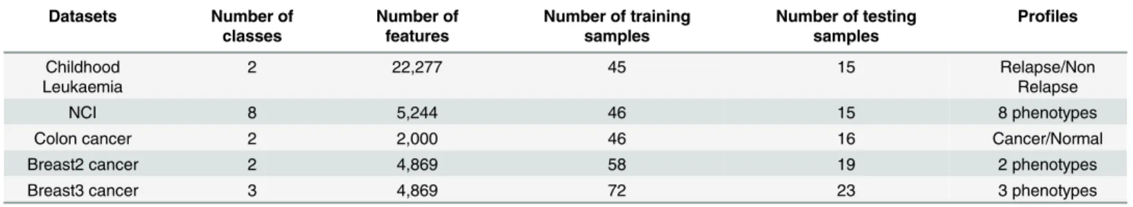 Table 1. Microarray gene expression datasets.