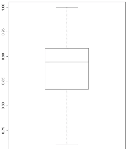 Fig 1. Box plot of AUC accuracies. Box plot of AUC accuracies of the Childhood Leukaemia test dataset evaluated by SVMs trained on 100 bootstrap samples.
